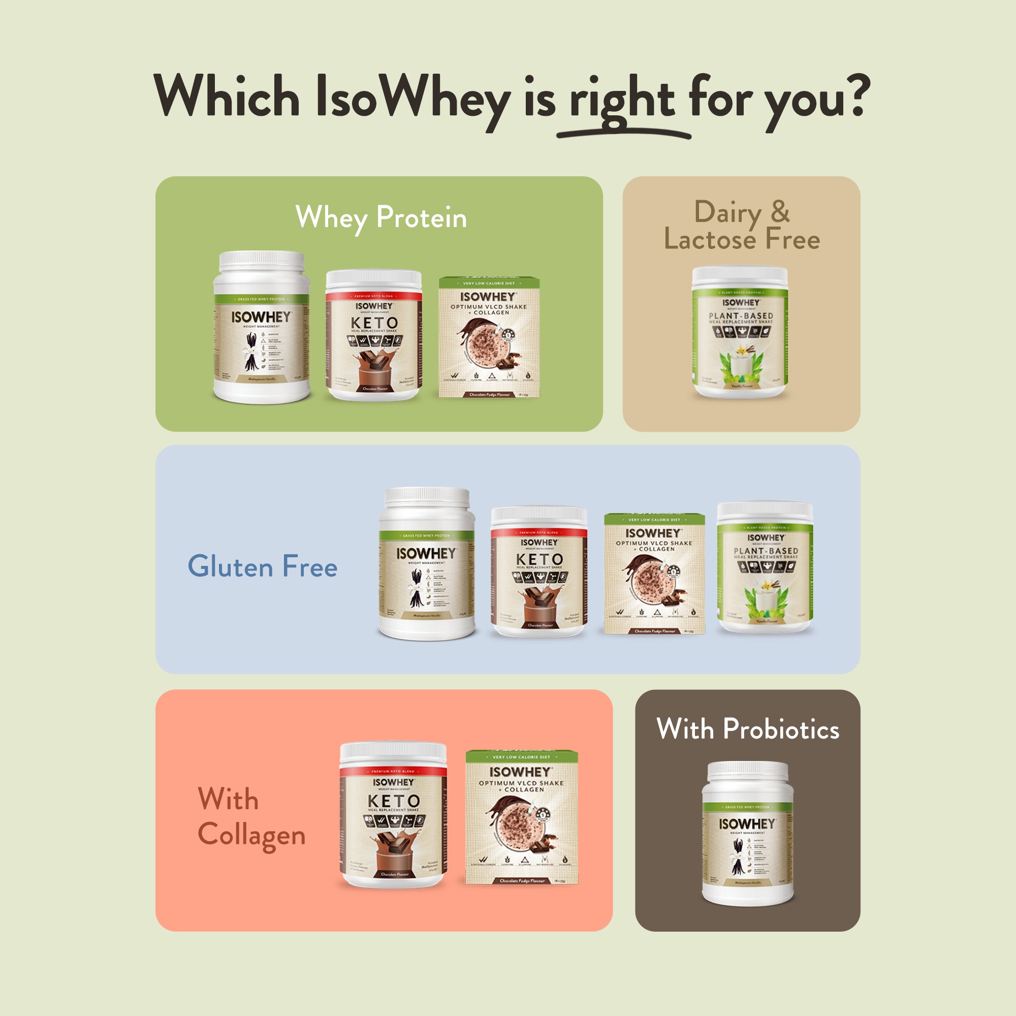Personalised Health: Which IsoWhey is right for me?